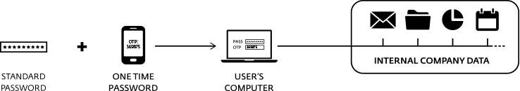 ESET Secure Authentication