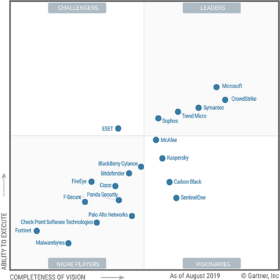 Gartner magic quadrant