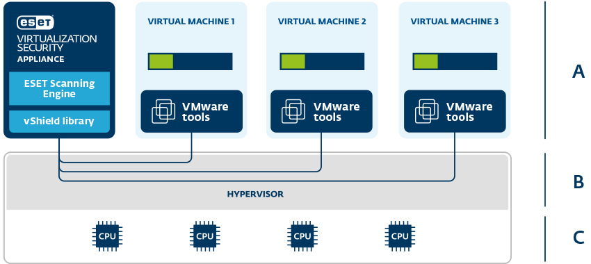 ESET VMware vShield