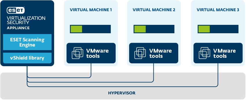 ESET VMware vShield